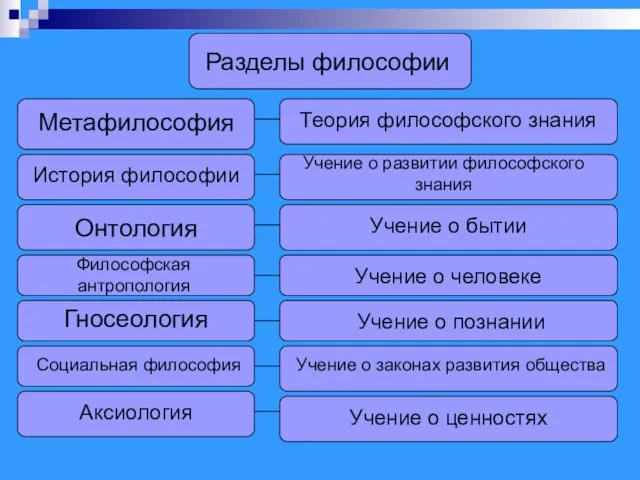 Разделы философии Метафилософия Теория философского знания Учение о развитии философского знания