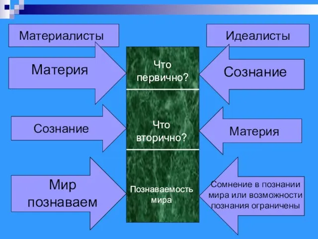 Материалисты Что первично? Материя Что вторично? Идеалисты Сознание Познаваемость мира Мир