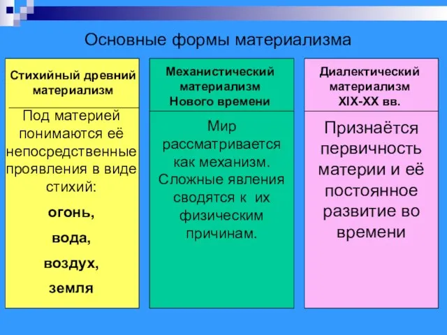 Основные формы материализма Стихийный древний материализм Механистический материализм Нового времени Диалектический