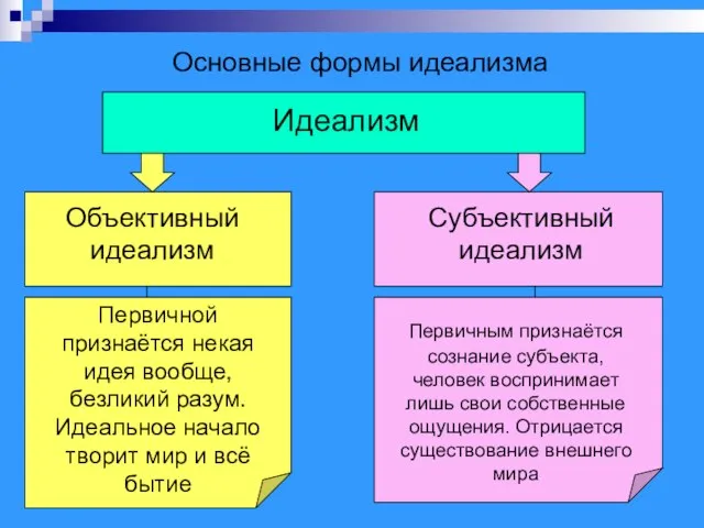 Основные формы идеализма Идеализм Объективный идеализм Субъективный идеализм Первичной признаётся некая