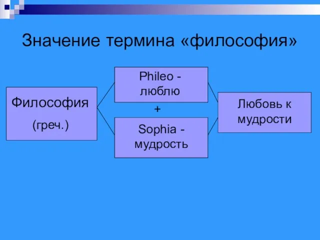 Значение термина «философия» Философия (греч.) Phileo - люблю Sophia - мудрость Любовь к мудрости +