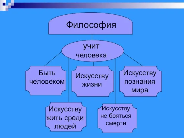 Философия учит человека Быть человеком Искусству жизни Искусству познания мира Искусству