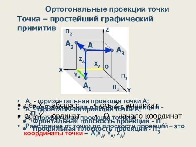Ортогональные проекции точки А1 - горизонтальная проекция точки А; А2 -