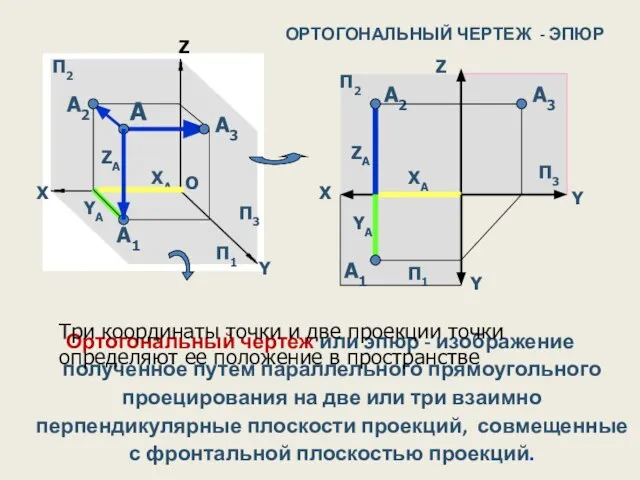 ОРТОГОНАЛЬНЫЙ ЧЕРТЕЖ - ЭПЮР Ортогональный чертеж или эпюр - изображение полученное