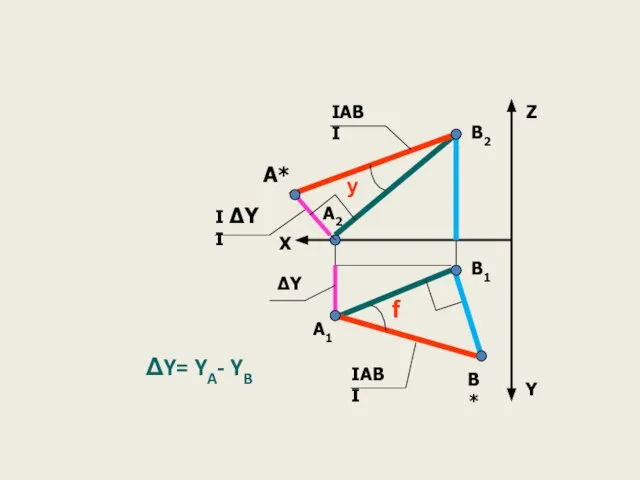 ΔY= YA- YB Z Y X В1 А2 В2 В* А1