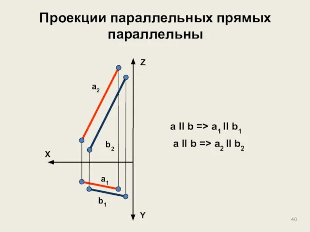 Проекции параллельных прямых параллельны X Z Y а2 a1 b2 b1