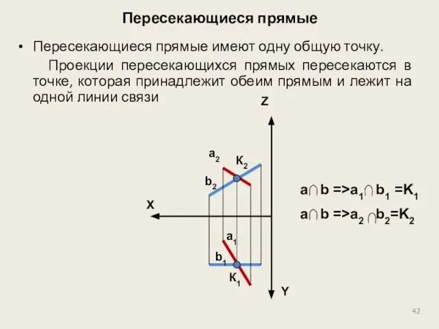 Пересекающиеся прямые Пересекающиеся прямые имеют одну общую точку. Проекции пересекающихся прямых