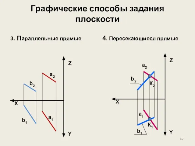 Графические способы задания плоскости X Z Y а2 а1 b2 b1