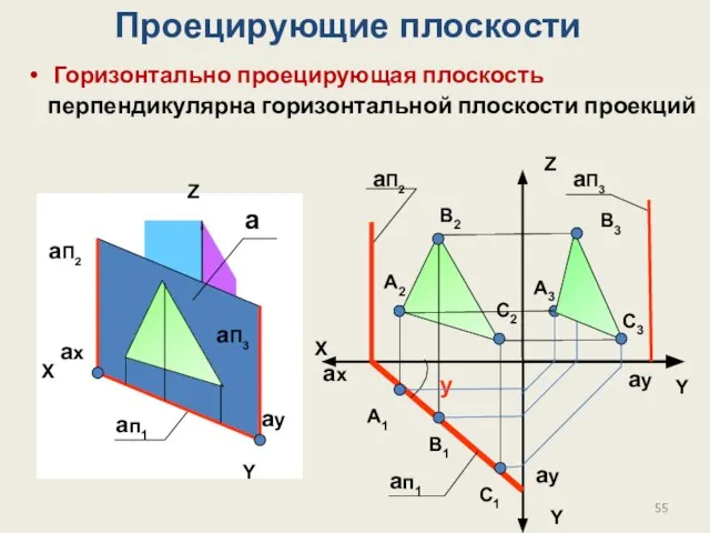 Горизонтально проецирующая плоскость перпендикулярна горизонтальной плоскости проекций Проецирующие плоскости X Y