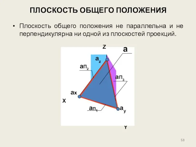 ПЛОСКОСТЬ ОБЩЕГО ПОЛОЖЕНИЯ Плоскость общего положения не параллельна и не перпендикулярна