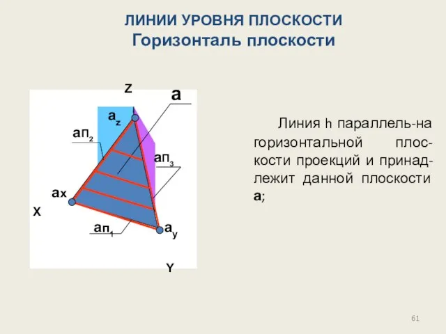 Линия h параллель-на горизонтальной плос-кости проекций и принад-лежит данной плоскости a;