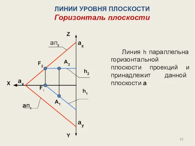 Линия h параллельна горизонтальной плоскости проекций и принадлежит данной плоскости a