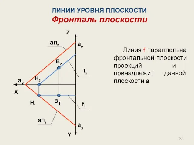 Линия f параллельна фронтальной плоскости проекций и принадлежит данной плоскости a