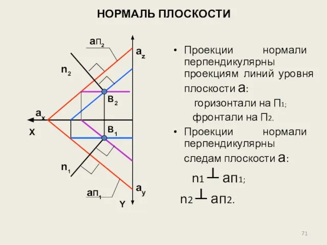 НОРМАЛЬ ПЛОСКОСТИ Проекции нормали перпендикулярны проекциям линий уровня плоскости a: горизонтали