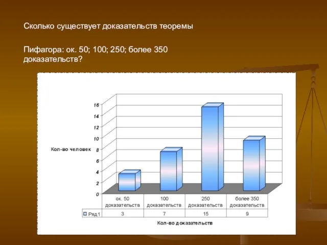 Сколько существует доказательств теоремы Пифагора: ок. 50; 100; 250; более 350 доказательств?