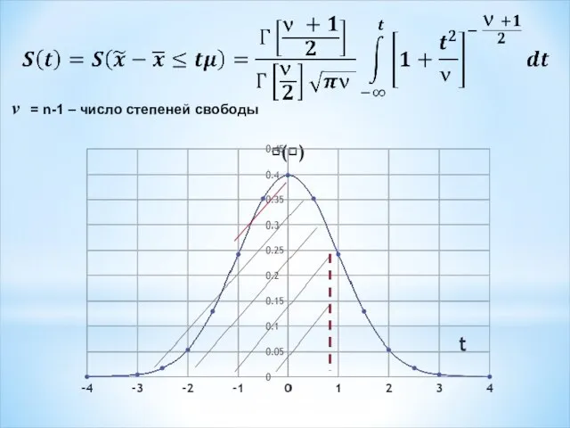 ν = n-1 – число степеней свободы