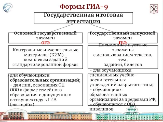 Формы ГИА-9 ОГЭ Государственный выпускной экзамен ГВЭ Государственная итоговая аттестация для