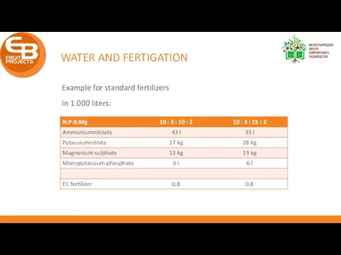 WATER AND FERTIGATION Example for standard fertilizers In 1.000 liters: