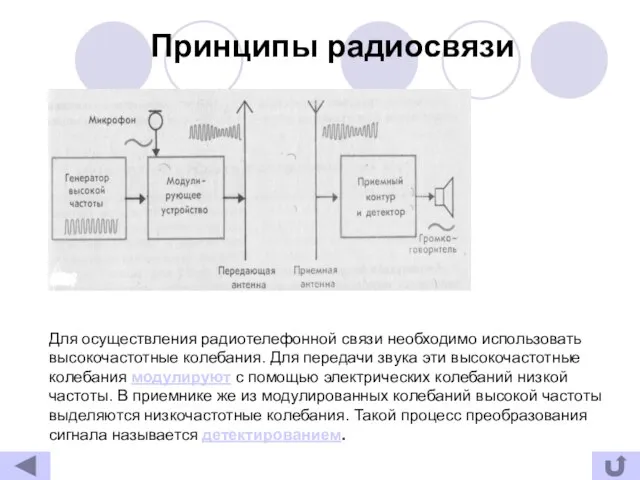 Принципы радиосвязи Для осуществления радиотелефонной связи необходимо использовать высокочастотные колебания. Для