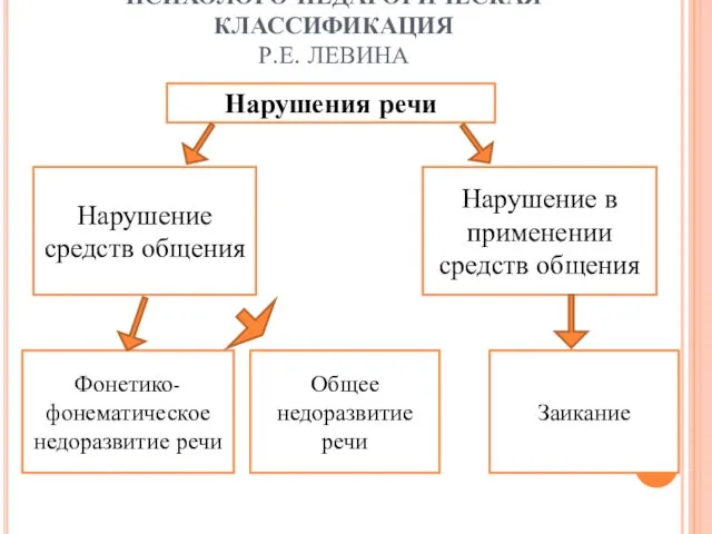 ПСИХОЛОГО-ПЕДАГОГИЧЕСКАЯ КЛАССИФИКАЦИЯ Р.Е. ЛЕВИНА Нарушения речи Нарушение в применении средств общения