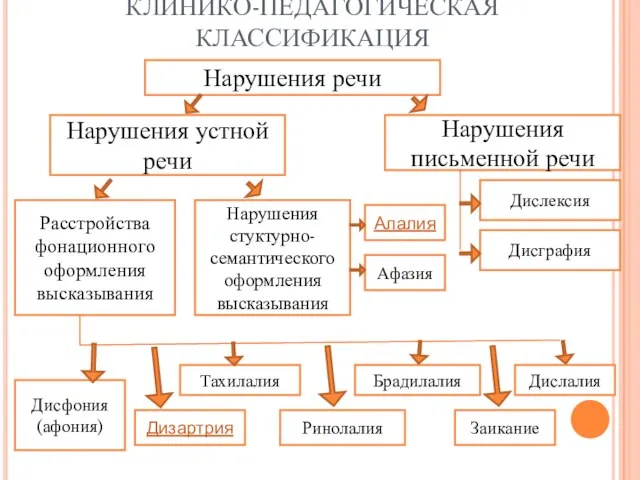 КЛИНИКО-ПЕДАГОГИЧЕСКАЯ КЛАССИФИКАЦИЯ Нарушения речи Нарушения устной речи Нарушения письменной речи Расстройства