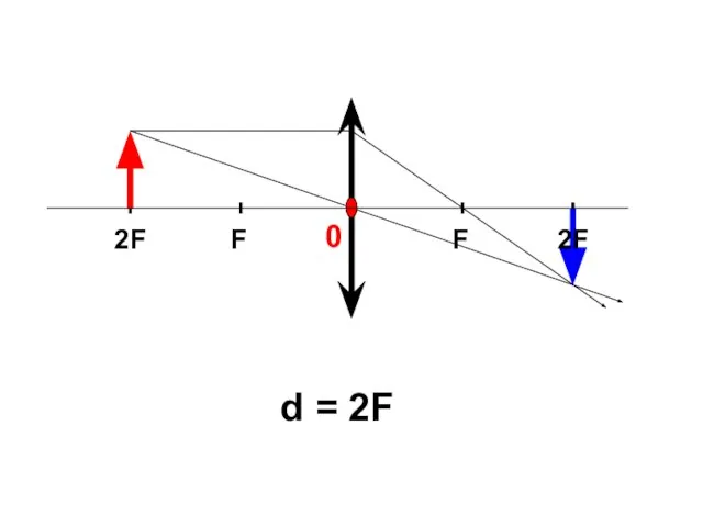 d = 2F