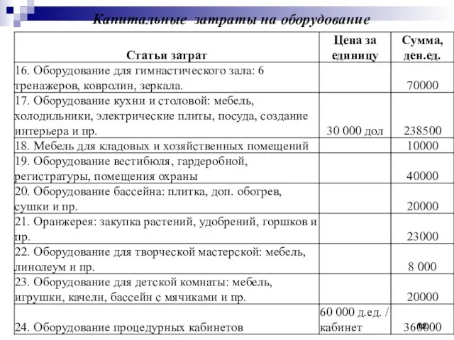 Капитальные затраты на оборудование