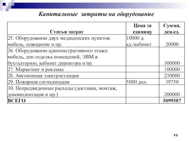 Капитальные затраты на оборудование