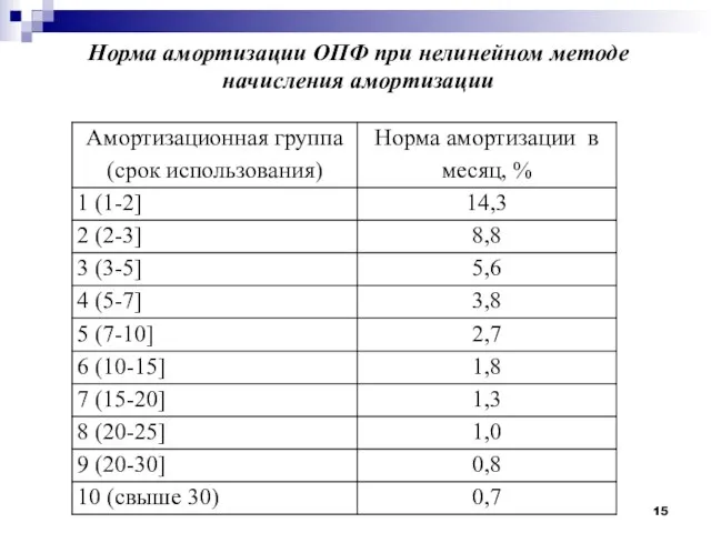 Норма амортизации ОПФ при нелинейном методе начисления амортизации