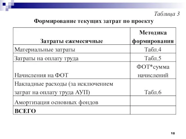 Таблица 3 Формирование текущих затрат по проекту