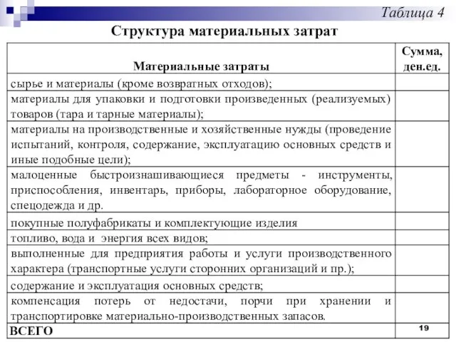 Таблица 4 Структура материальных затрат