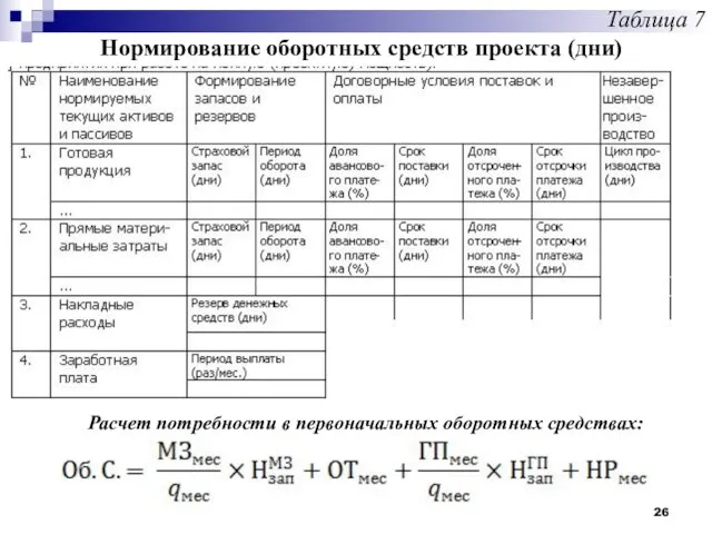 Таблица 7 Нормирование оборотных средств проекта (дни) Расчет потребности в первоначальных оборотных средствах: