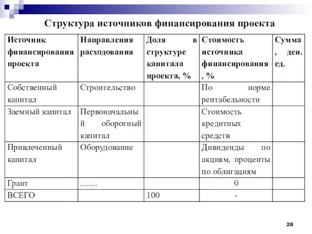 Структура источников финансирования проекта