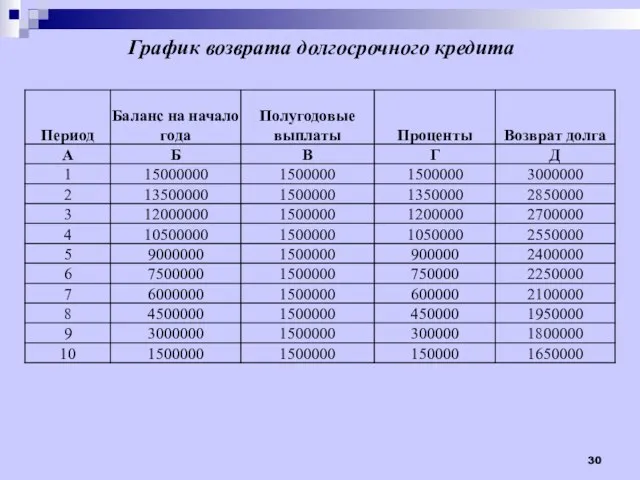 График возврата долгосрочного кредита