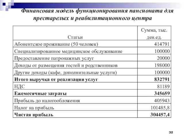 Финансовая модель функционирования пансионата для престарелых и реабилитационного центра