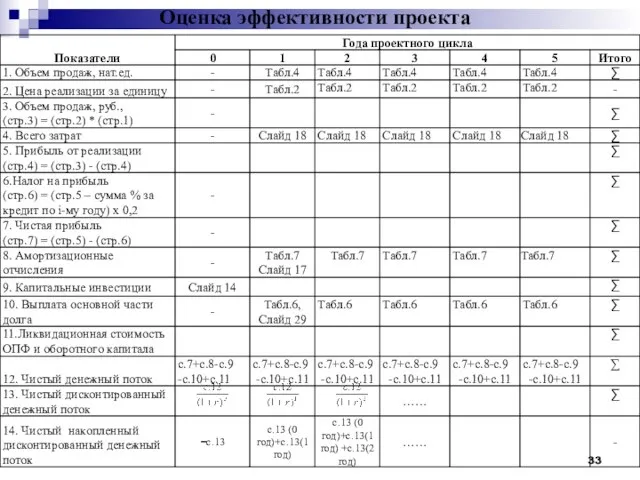 Оценка эффективности проекта