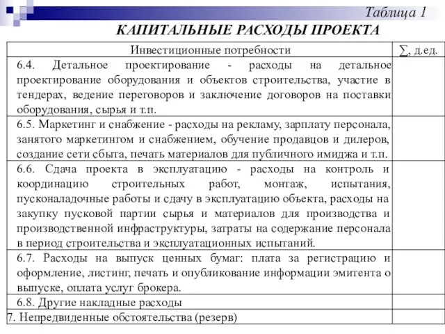 Таблица 1 КАПИТАЛЬНЫЕ РАСХОДЫ ПРОЕКТА