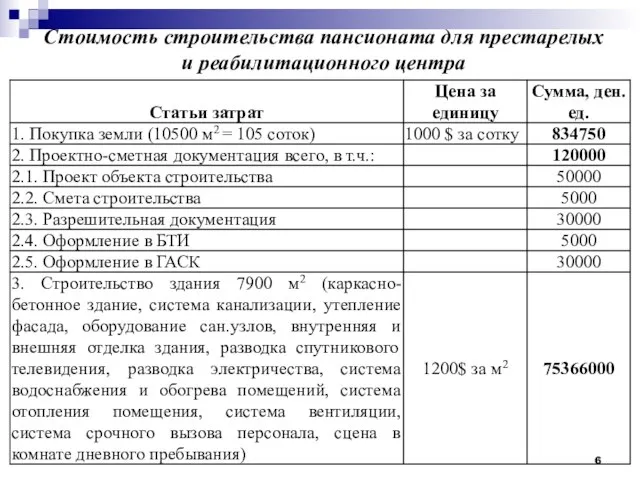 Стоимость строительства пансионата для престарелых и реабилитационного центра