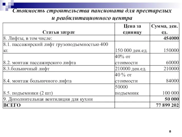 Стоимость строительства пансионата для престарелых и реабилитационного центра