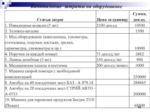 Капитальные затраты на оборудование