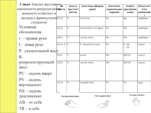 1 этап Анализ жестового компонента репрезентации концепта «счастье» в дискурсе французских