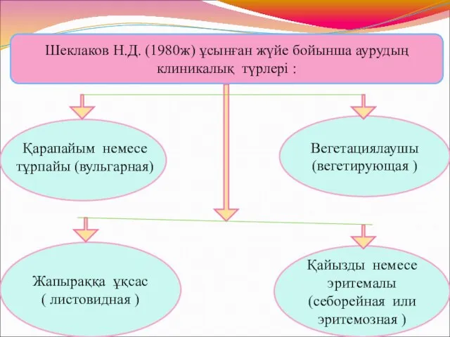Шеклаков Н.Д. (1980ж) ұсынған жүйе бойынша аурудың клиникалық түрлері : Қайызды