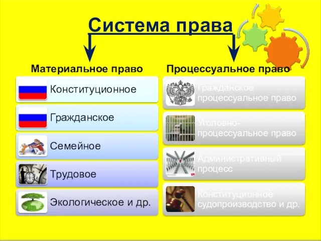 Система права Материальное право Процессуальное право