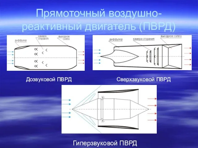 Прямоточный воздушно- реактивный двигатель (ПВРД) Дозвуковой ПВРД Сверхзвуковой ПВРД Гиперзвуковой ПВРД