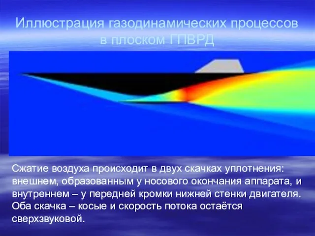 Иллюстрация газодинамических процессов в плоском ГПВРД Сжатие воздуха происходит в двух