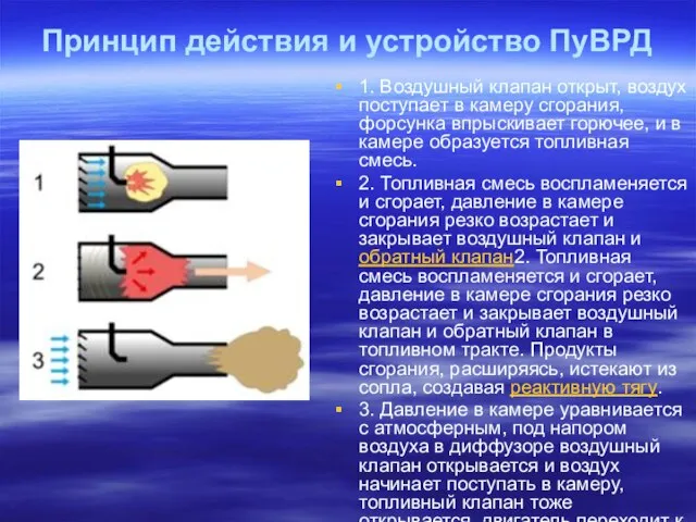 Принцип действия и устройство ПуВРД 1. Воздушный клапан открыт, воздух поступает