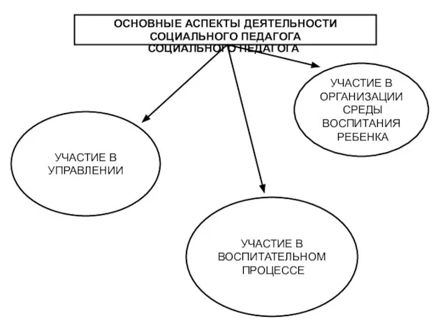 ОСНОВНЫЕ АСПЕКТЫ ДЕЯТЕЛЬНОСТИ СОЦИАЛЬНОГО ПЕДАГОГА ОСНОВНЫЕ АСПЕКТЫ ДЕЯТЕЛЬНОСТИ СОЦИАЛЬНОГО ПЕДАГОГА УЧАСТИЕ