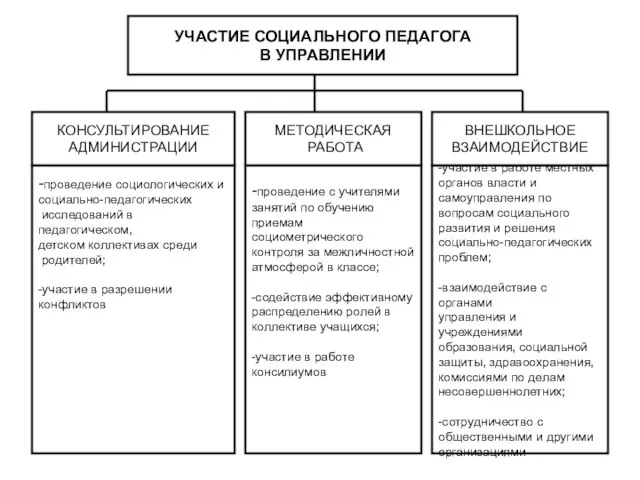 УЧАСТИЕ СОЦИАЛЬНОГО ПЕДАГОГА В УПРАВЛЕНИИ УЧАСТИЕ СОЦИАЛЬНОГО ПЕДАГОГА В УПРАВЛЕНИИ -проведение