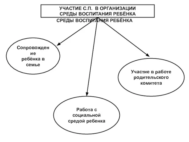 УЧАСТИЕ С.П. В ОРГАНИЗАЦИИ СРЕДЫ ВОСПИТАНИЯ РЕБЁНКА УЧАСТИЕ С.П. В ОРГАНИЗАЦИИ