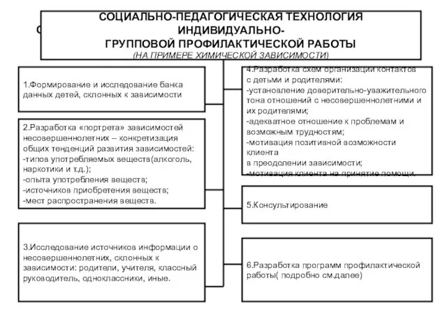 СОЦИАЛЬНО-ПЕДАГОГИЧЕСКАЯ ТЕХНОЛОГИЯ ИНДИВИДУАЛЬНО- ГРУППОВОЙ ПРОФИЛАКТИЧЕСКОЙ РАБОТЫ (НА ПРИМЕРЕ ХИМИЧЕСКОЙ ЗАВИСИМОСТИ) СОЦИАЛЬНО-ПЕДАГОГИЧЕСКАЯ